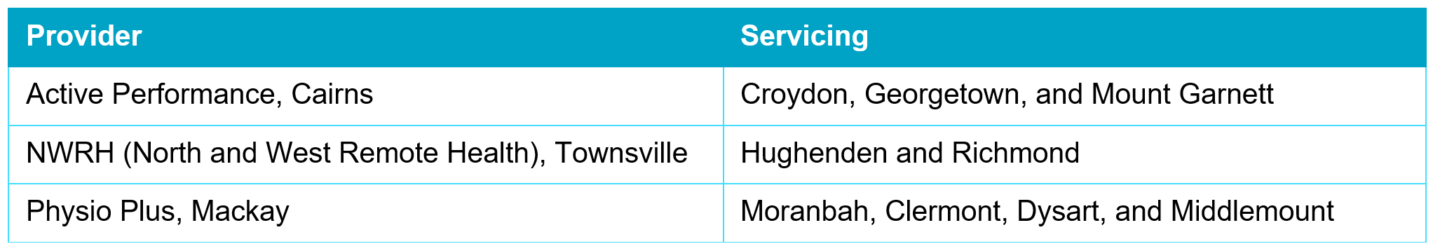 NQPHN is pleased to announce the service providers that will establish the Multidisciplinary Allied Health Teams program:
